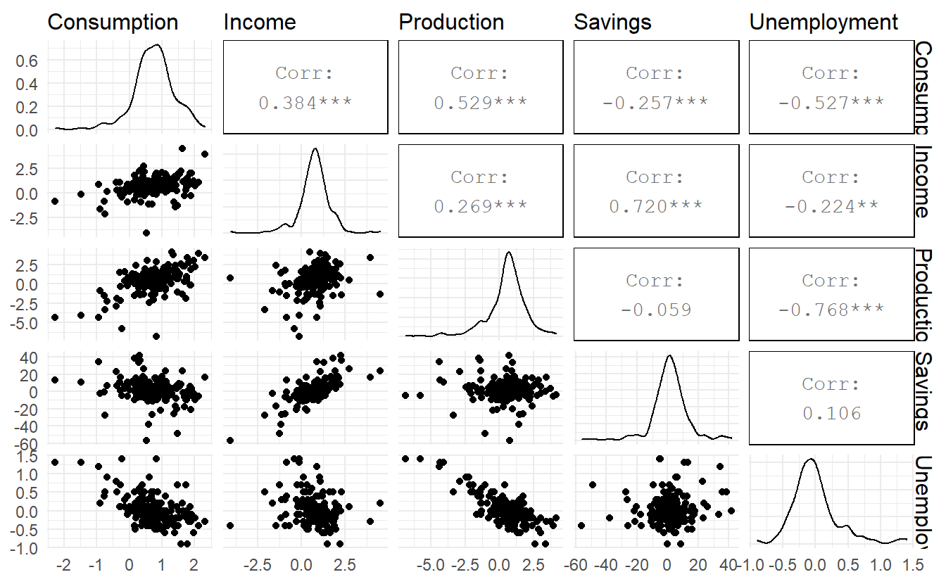 A scatterplot matrix of all 5 variables