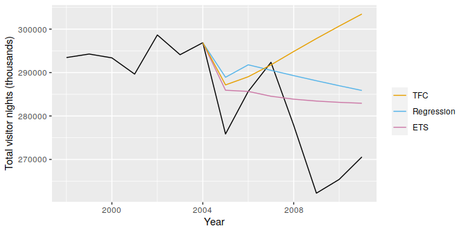 Long run annual forecasts for domestic visitor nights for Australia, comparing regression models, ETS(Exponetial Smoothing) and judgmental adjustsments by TFC.