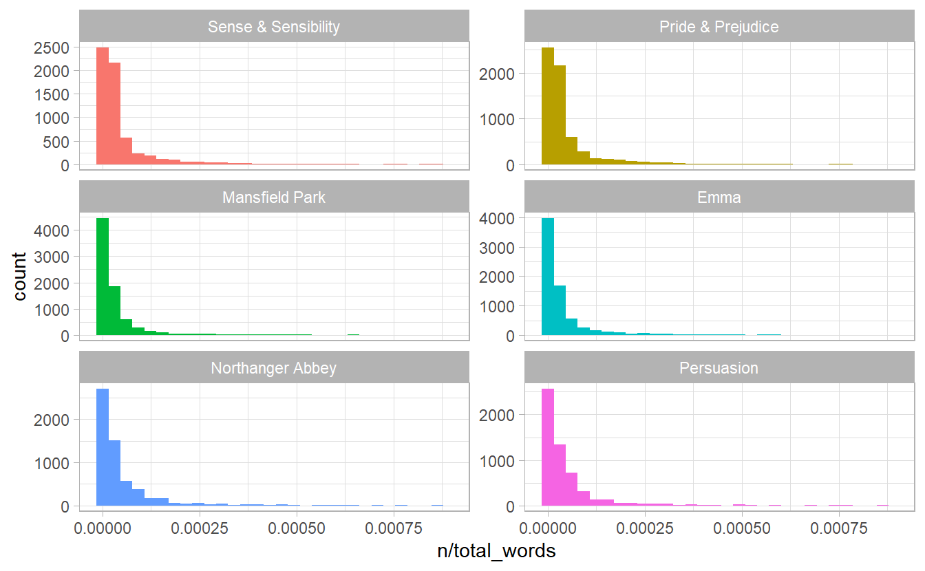 Term Frequency Distribution in Jane Austen’s Novels